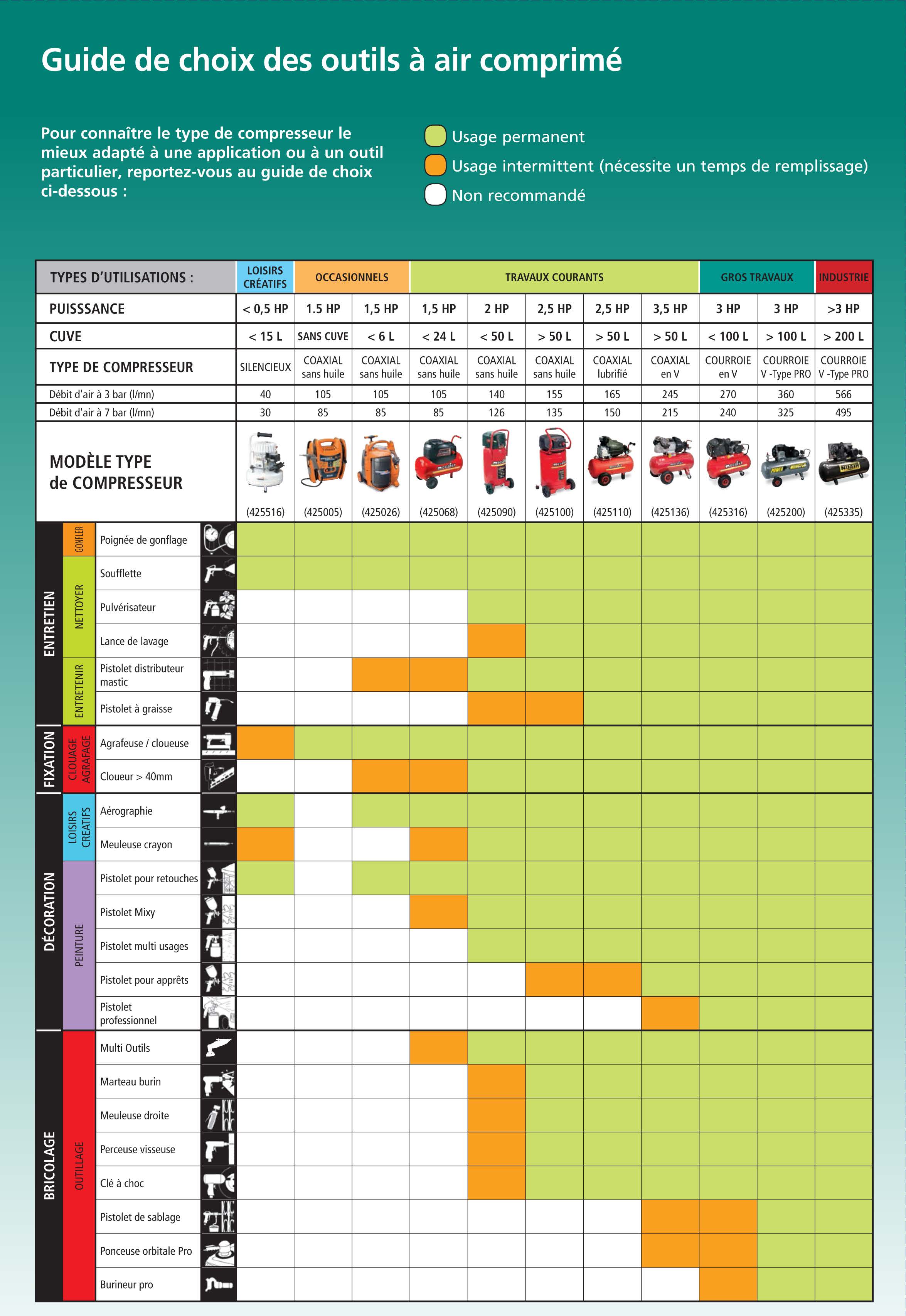 guide de choix accessoire air comprime