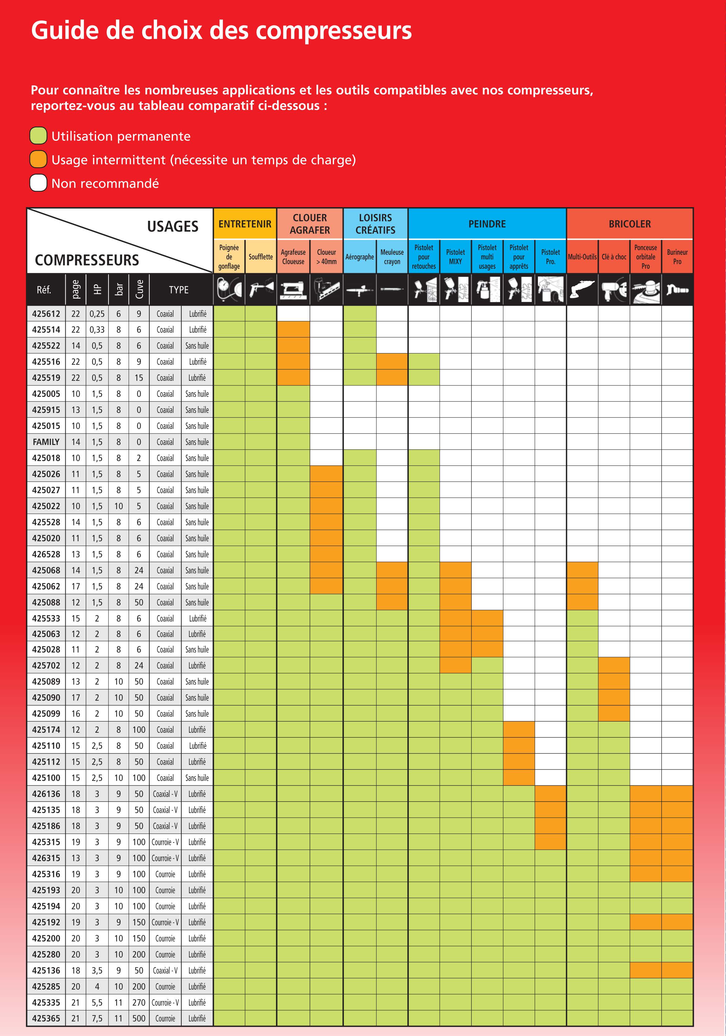 Guide Quelle quantité d'huile mettre dans mon compresseur d'atelier?