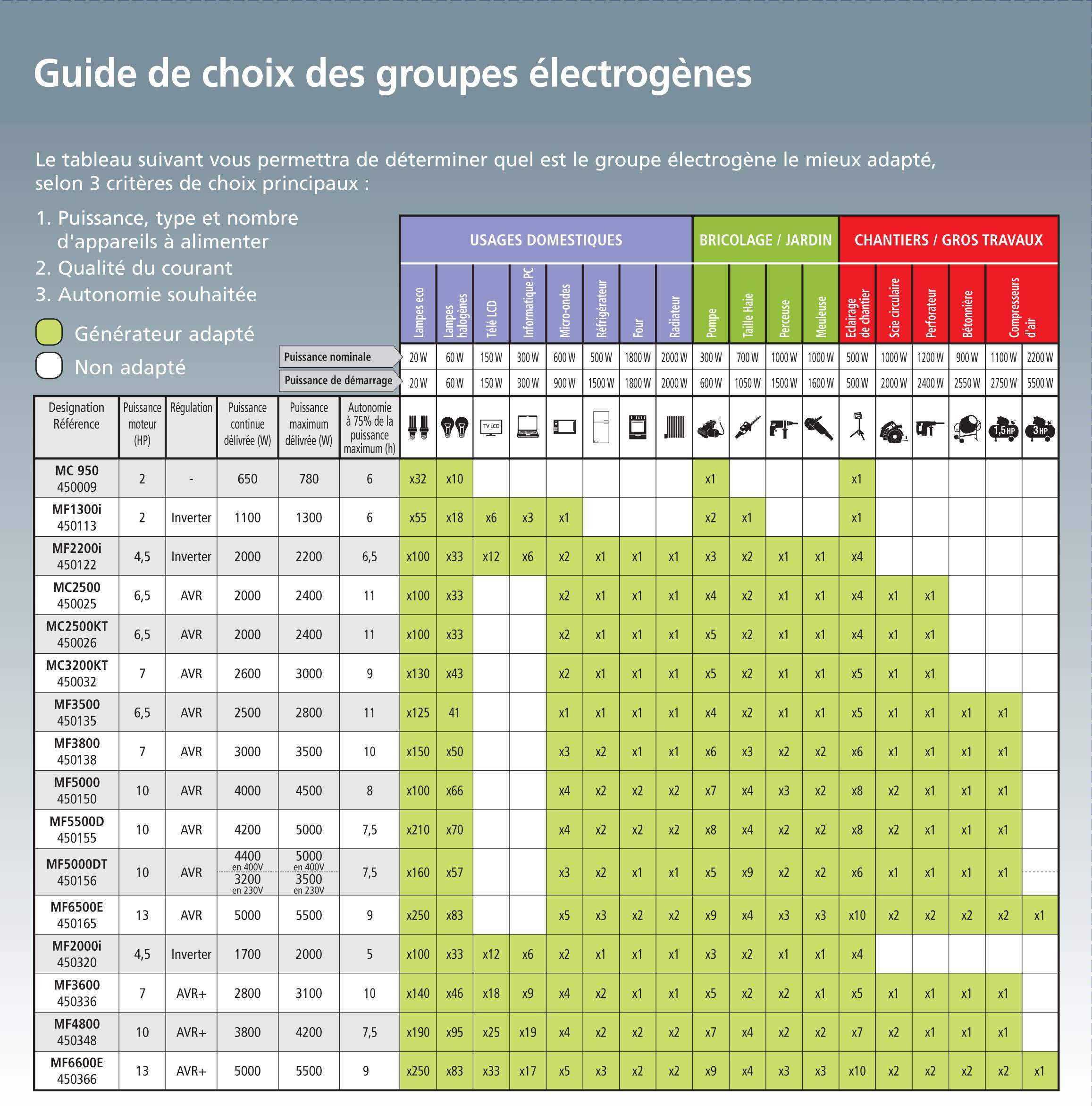 guide de choix choisir groupe electrogene
