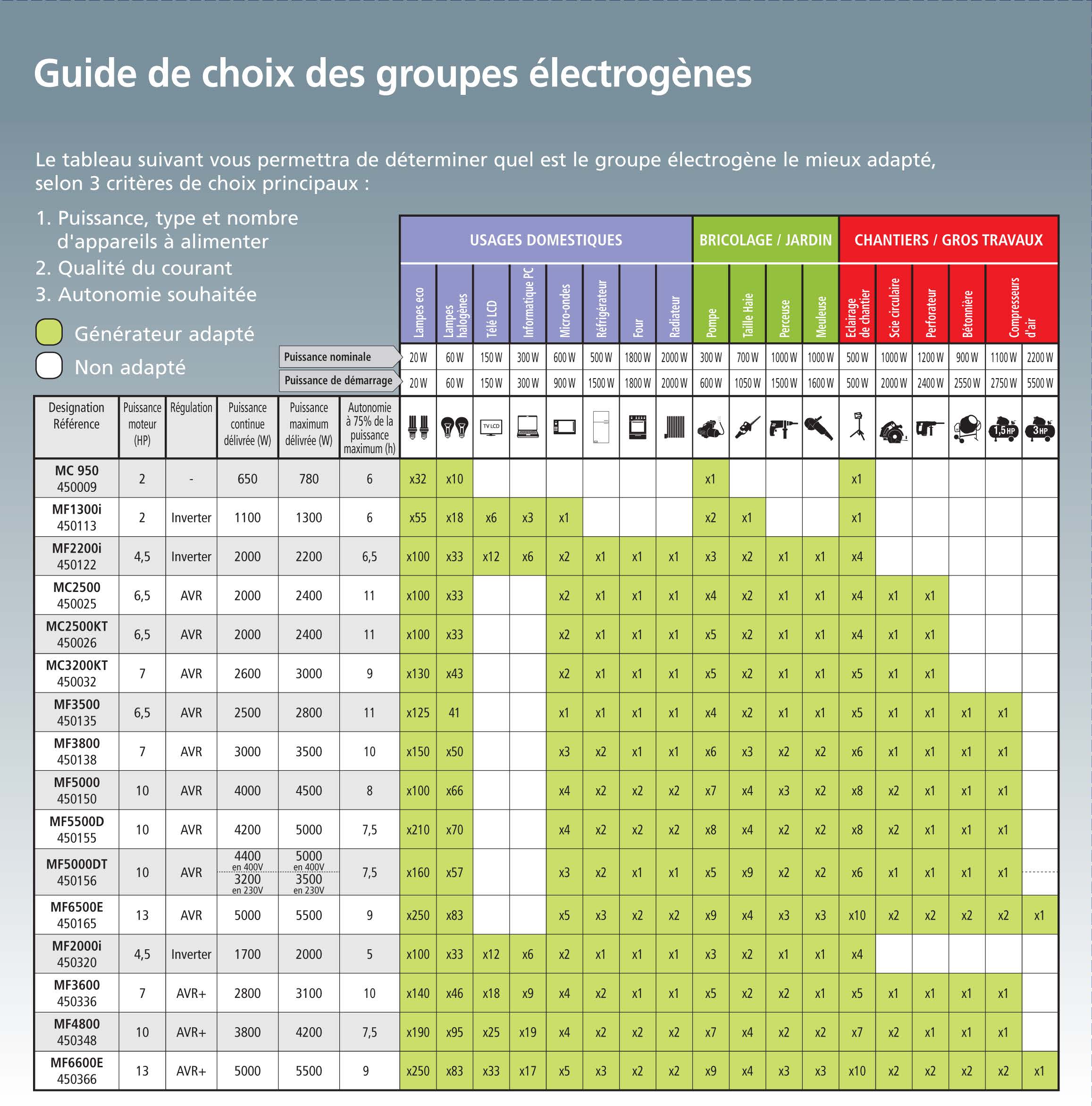 Quel est le fonctionnement d'un générateur électrique