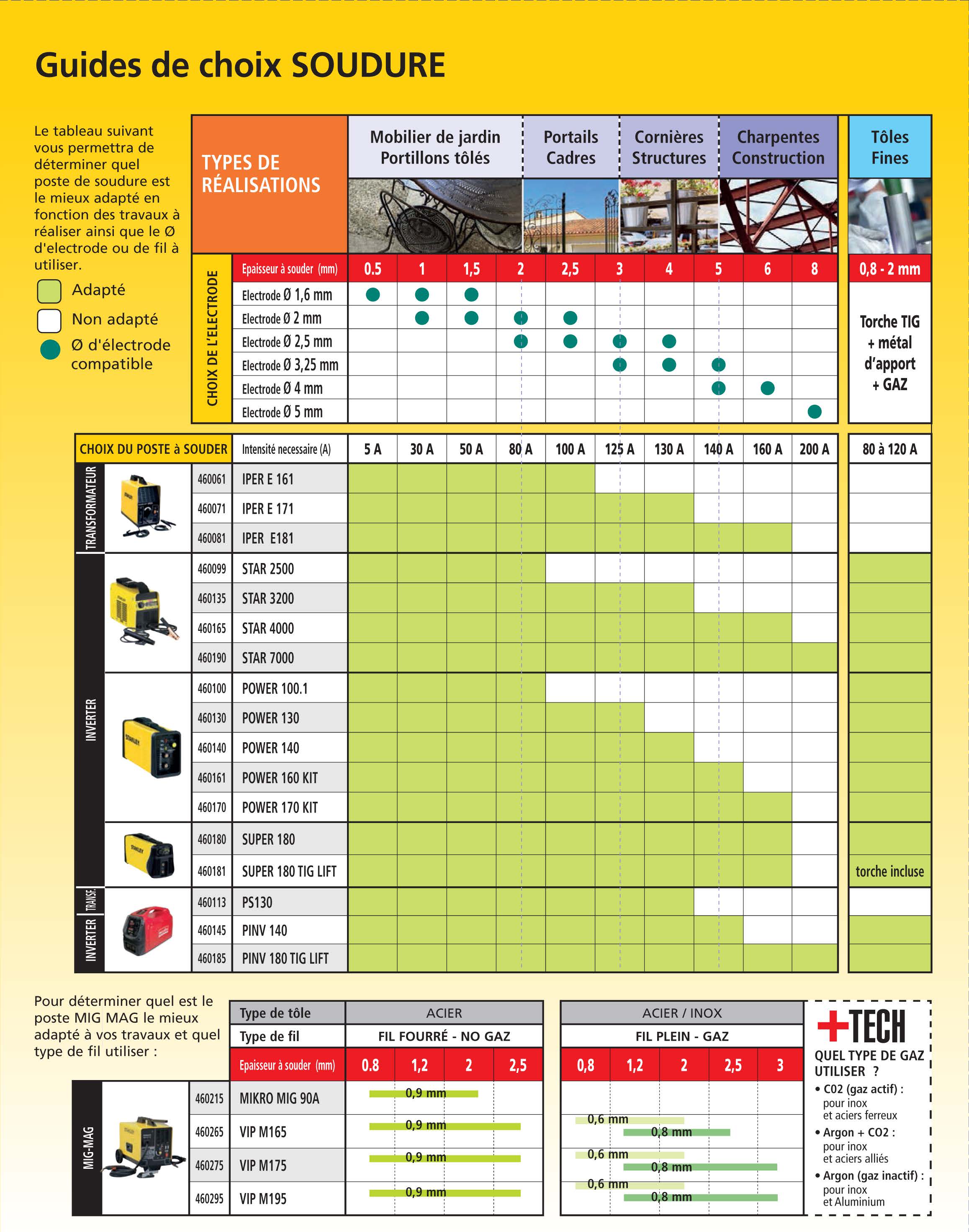 guide de choix poste a souder