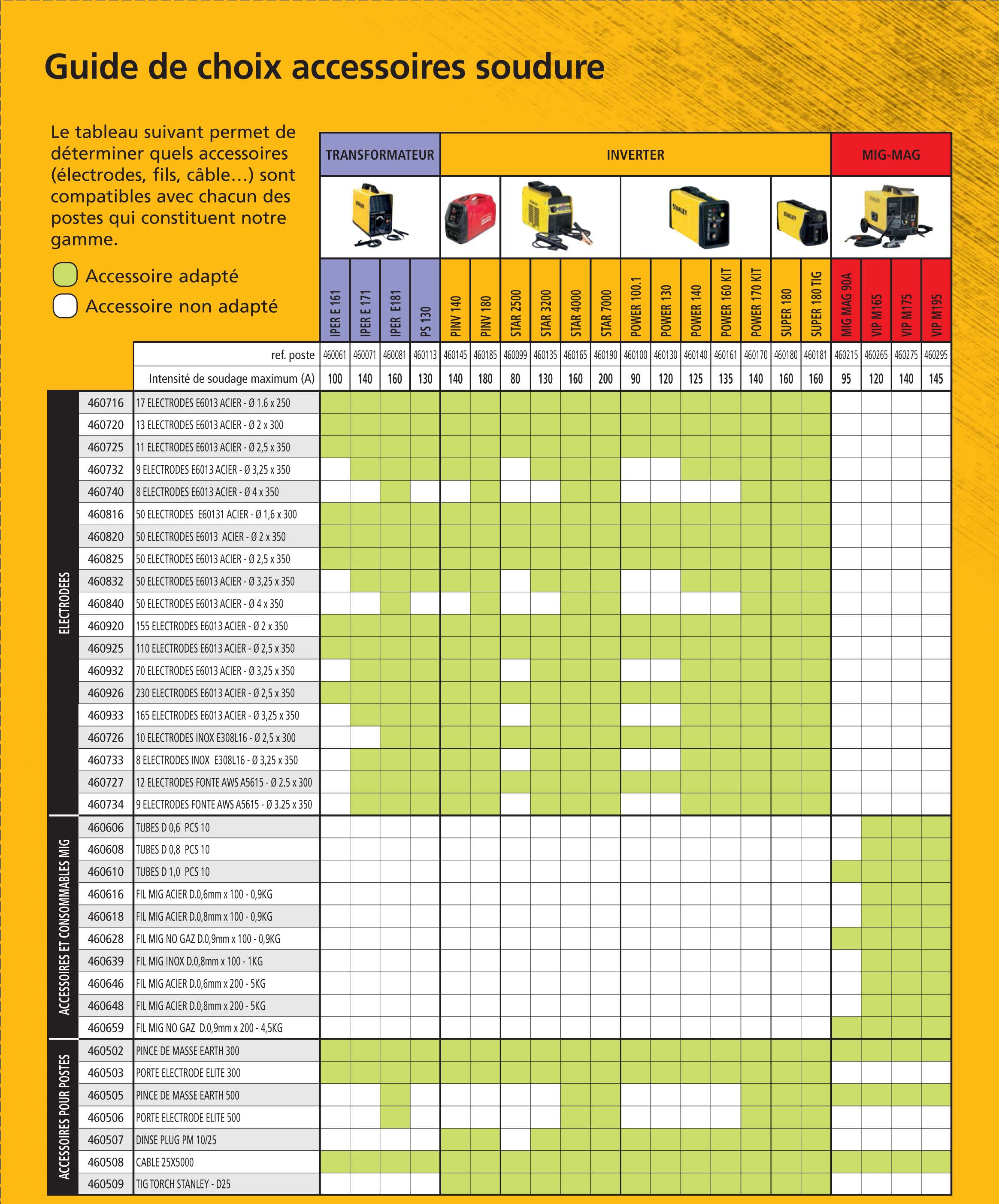 Conseils : choisir son appareil à souder 