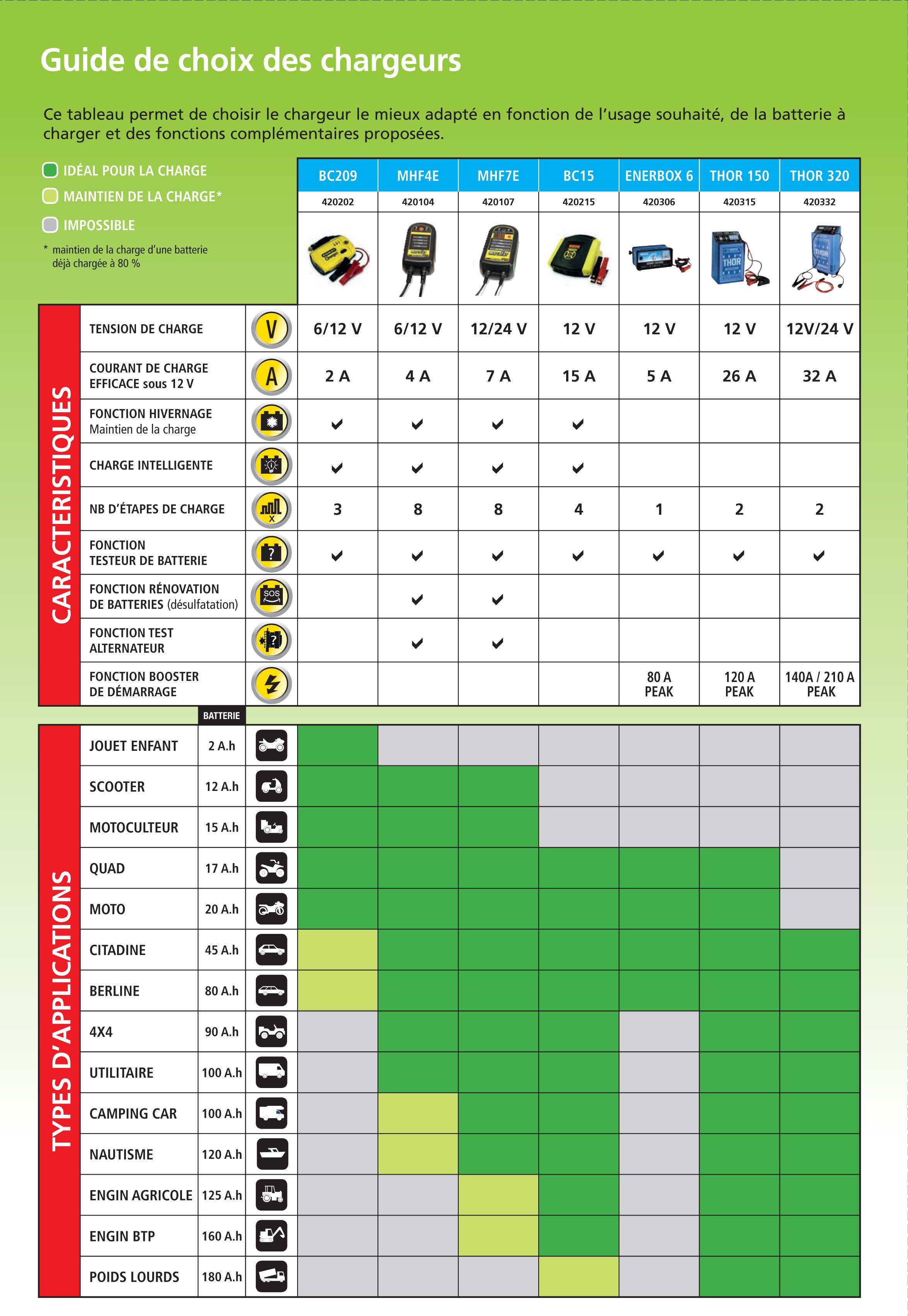 guide de choix chargeur de batterie automobile